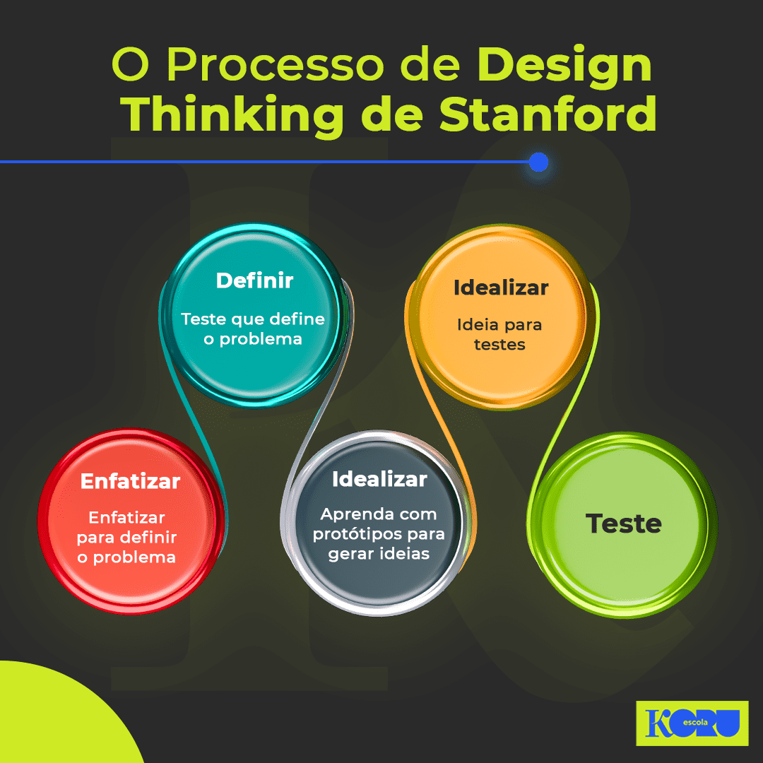 processo-de-design-thinking-de-stanford